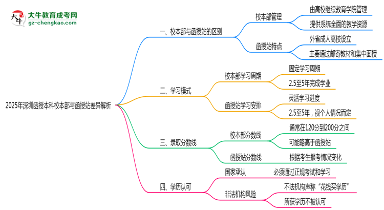 2025年深圳函授本科校本部與函授站差異解析思維導(dǎo)圖