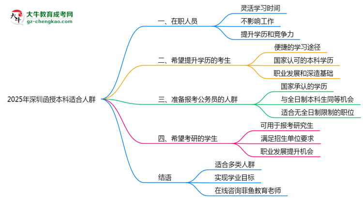 2025年深圳適合報(bào)考函授本科的五類人群思維導(dǎo)圖