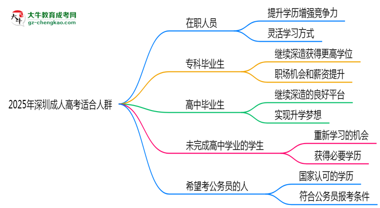 2025年深圳適合報(bào)考成人高考的五類人群思維導(dǎo)圖