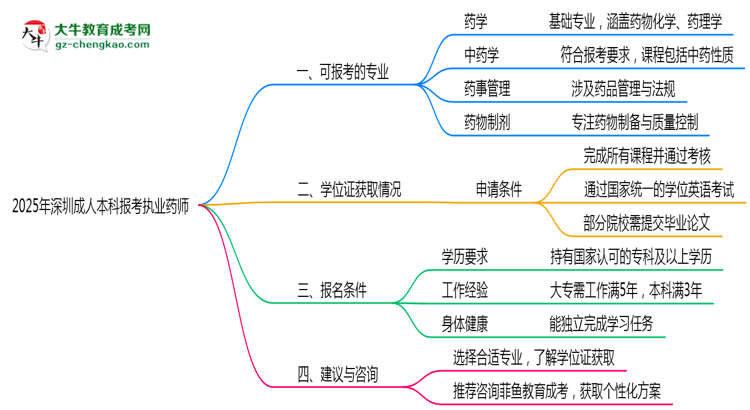 2025年深圳成人本科哪些專業(yè)符合執(zhí)業(yè)藥師報考思維導圖