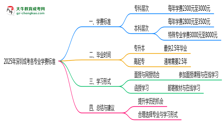 2025年深圳成考各專(zhuān)業(yè)學(xué)費(fèi)標(biāo)準(zhǔn)最新公示思維導(dǎo)圖