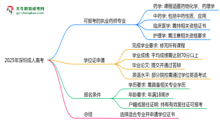 2025年深圳成人高考哪些專業(yè)符合執(zhí)業(yè)藥師報考思維導圖