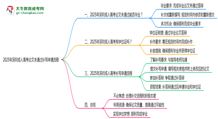 2025年深圳成人高考論文未通過(guò)補(bǔ)寫申請(qǐng)流程思維導(dǎo)圖