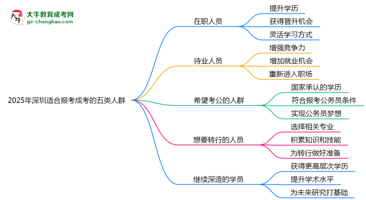 2025年深圳適合報考成考的五類人群思維導(dǎo)圖