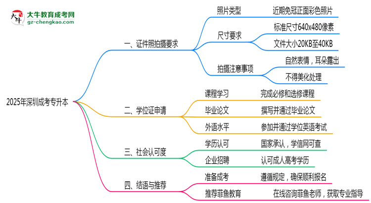 2025年深圳成考專升本證件照拍攝規(guī)范最新版思維導圖