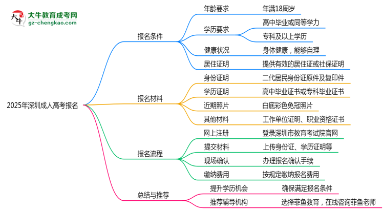 2025年深圳成考報名需滿足哪些基本條件思維導圖