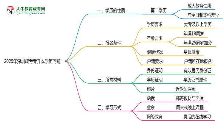 2025年深圳成考專升本學(xué)歷是否屬第一學(xué)歷思維導(dǎo)圖