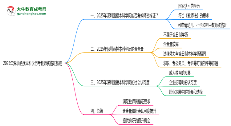 2025年深圳函授本科學(xué)歷考教師資格證新規(guī)思維導(dǎo)圖