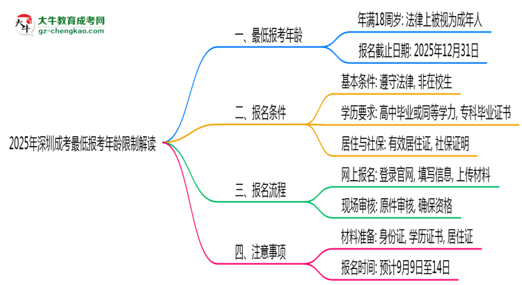 2025年深圳成考最低報考年齡限制解讀思維導圖