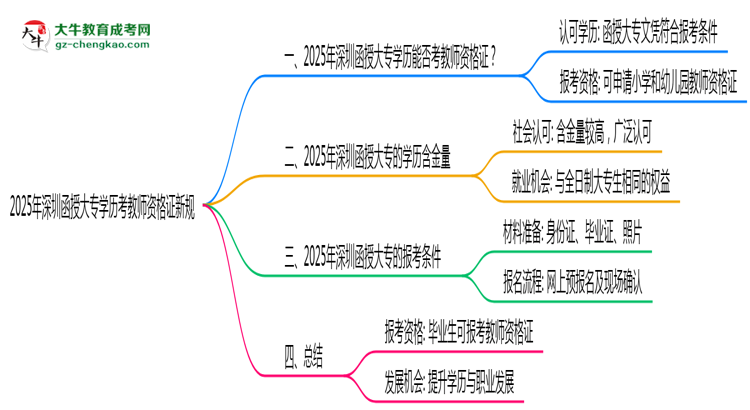 2025年深圳函授大專學(xué)歷考教師資格證新規(guī)思維導(dǎo)圖