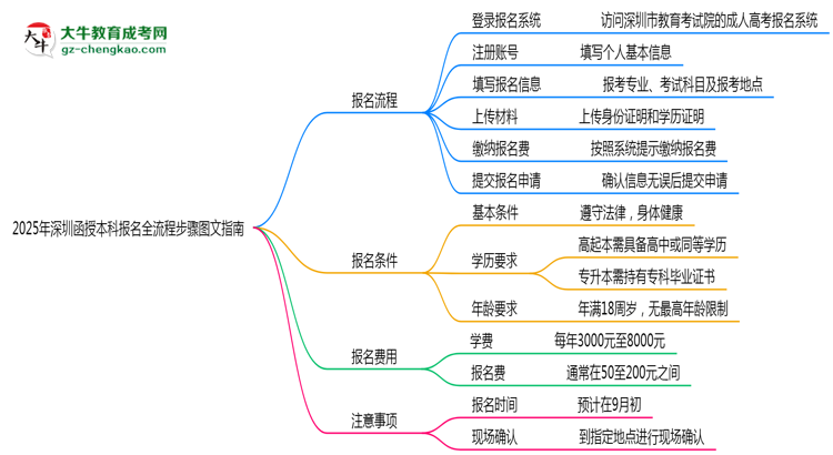 2025年深圳函授本科報(bào)名全流程步驟圖文指南思維導(dǎo)圖