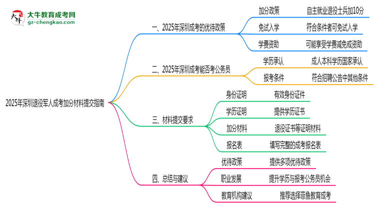 2025年深圳退役軍人成考加分材料提交指南思維導(dǎo)圖