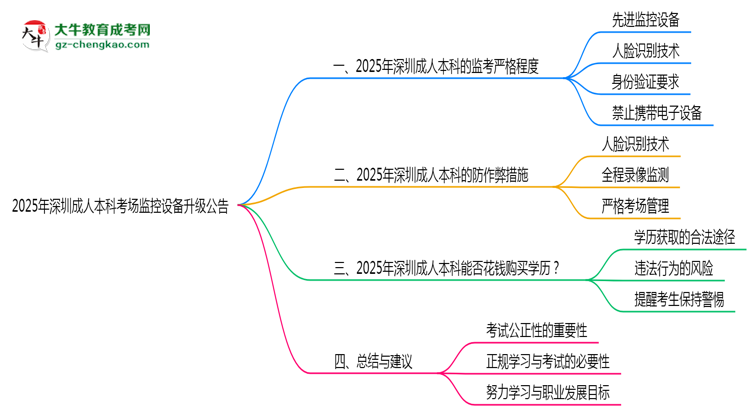 2025年深圳成人本科考場監(jiān)控設(shè)備升級公告思維導(dǎo)圖