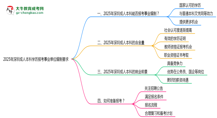 2025年深圳成人本科學歷報考事業(yè)單位編制要求思維導圖