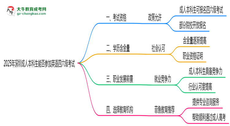 2025年深圳成人本科生能否參加英語四六級考試說明思維導(dǎo)圖
