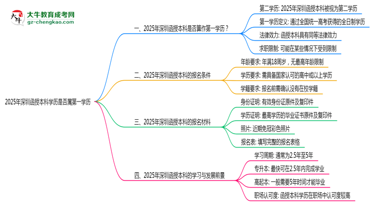 2025年深圳函授本科學(xué)歷是否屬第一學(xué)歷思維導(dǎo)圖