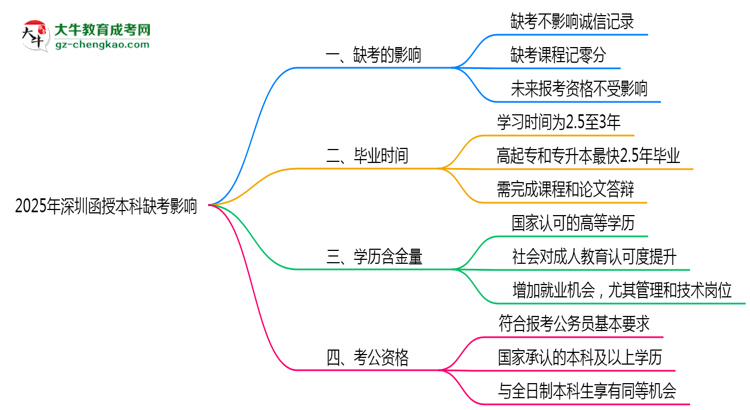 2025年深圳函授本科缺考是否計入誠信檔案思維導(dǎo)圖