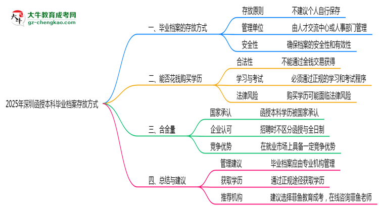 2025年深圳函授本科畢業(yè)檔案存放方式官方指引思維導(dǎo)圖