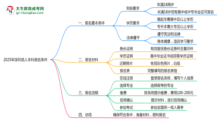 2025年深圳成人本科報(bào)名需滿足哪些基本條件思維導(dǎo)圖