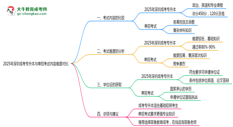 2025年深圳成考專升本與單招考試內(nèi)容難度對比思維導(dǎo)圖