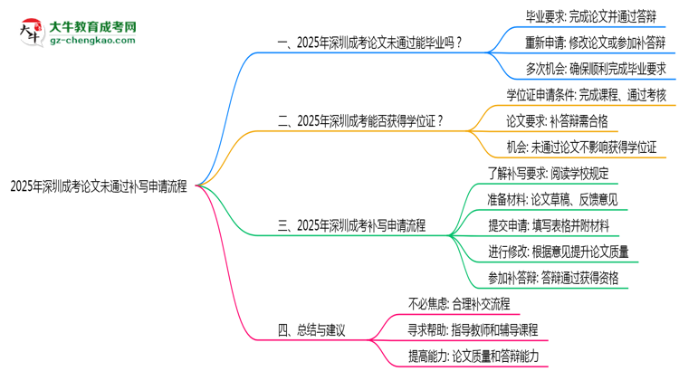2025年深圳成考論文未通過補寫申請流程思維導(dǎo)圖