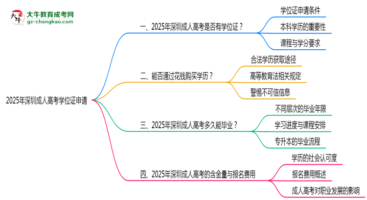 2025年深圳成人高考畢業(yè)生如何申請學位證資格思維導圖