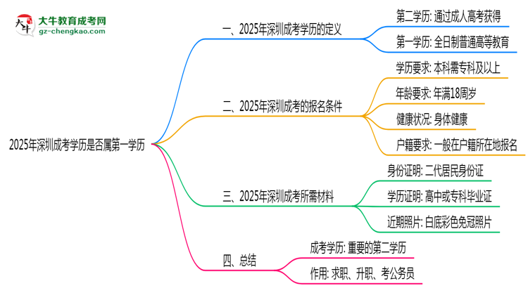 2025年深圳成考學(xué)歷是否屬第一學(xué)歷思維導(dǎo)圖