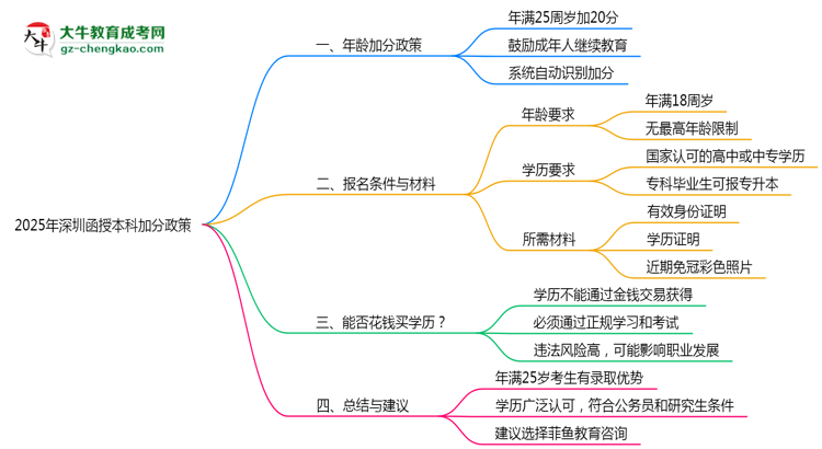 2025年深圳函授本科加分政策年齡和身份限制說(shuō)明思維導(dǎo)圖