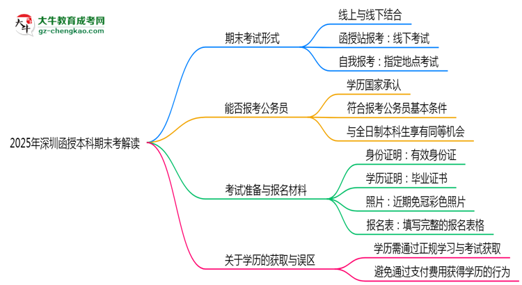 2025年深圳函授本科期末考線上線下雙模式解讀思維導(dǎo)圖