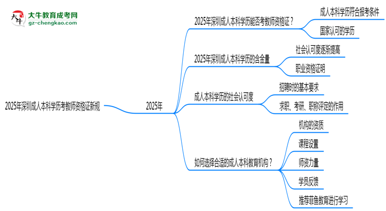 2025年深圳成人本科學(xué)歷考教師資格證新規(guī)思維導(dǎo)圖