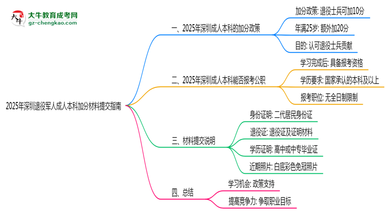 2025年深圳退役軍人成人本科加分材料提交指南思維導(dǎo)圖