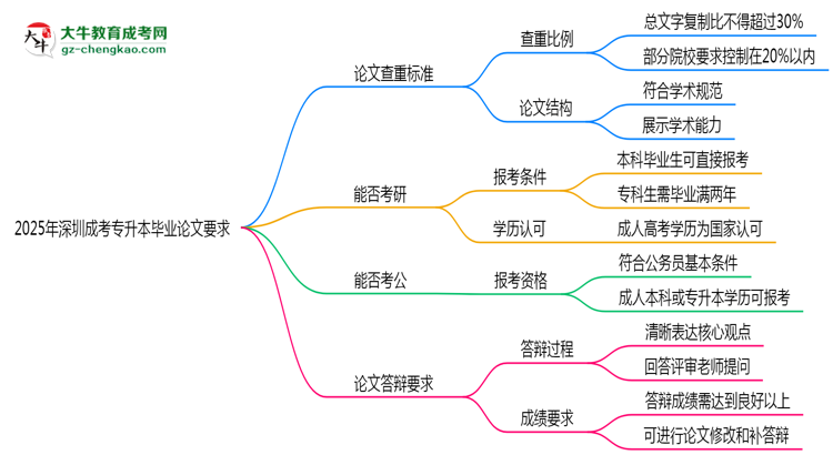 2025年深圳成考專升本論文查重標準與答辯要求思維導(dǎo)圖