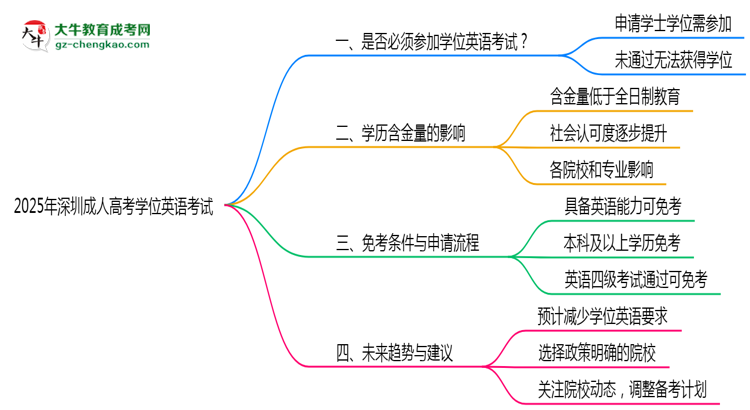 2025年深圳成考學(xué)位英語(yǔ)考試是否必須通過(guò)思維導(dǎo)圖