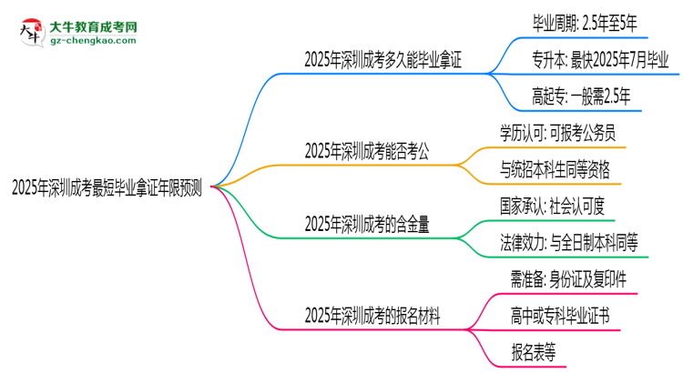 2025年深圳成考最短畢業(yè)拿證年限預(yù)測思維導(dǎo)圖