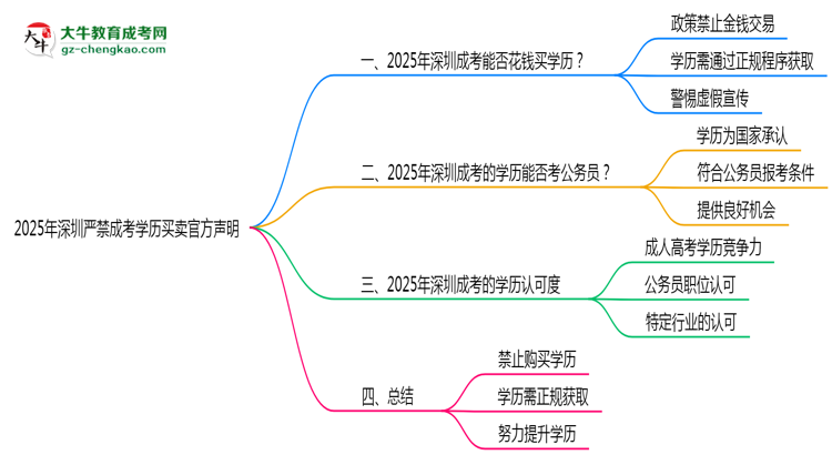 2025年深圳嚴(yán)禁成考學(xué)歷買賣官方聲明思維導(dǎo)圖