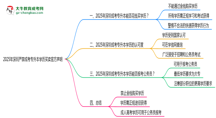 2025年深圳嚴禁成考專升本學歷買賣官方聲明思維導(dǎo)圖