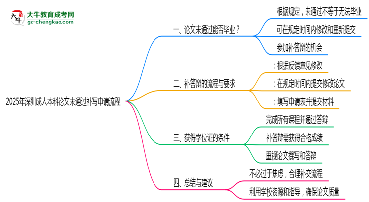 2025年深圳成人本科論文未通過補(bǔ)寫申請(qǐng)流程思維導(dǎo)圖