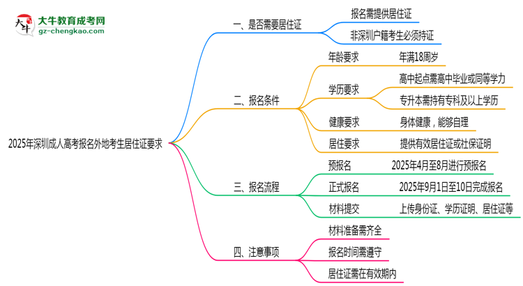 2025年深圳成人高考報名外地考生居住證要求思維導(dǎo)圖