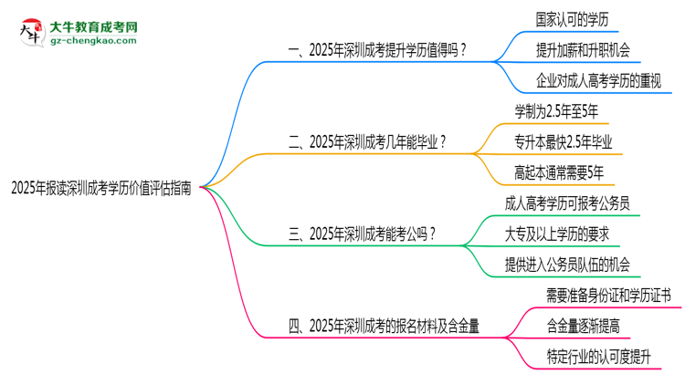 2025年報(bào)讀深圳成考學(xué)歷價(jià)值評估指南思維導(dǎo)圖