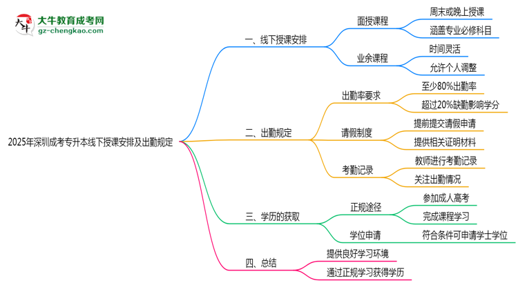 2025年深圳成考專升本線下授課安排及出勤規(guī)定說(shuō)明思維導(dǎo)圖