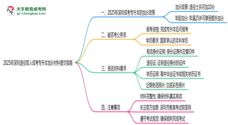 2025年深圳退役軍人成考專升本加分材料提交指南思維導(dǎo)圖