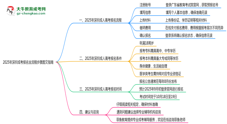 2025年深圳成考報(bào)名全流程步驟圖文指南思維導(dǎo)圖