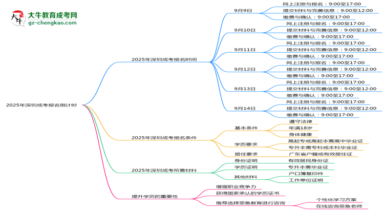 2025年深圳成考報名截止時間倒計時提醒思維導圖