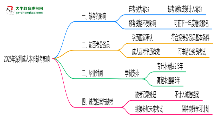 2025年深圳成人本科缺考是否計入誠信檔案思維導圖