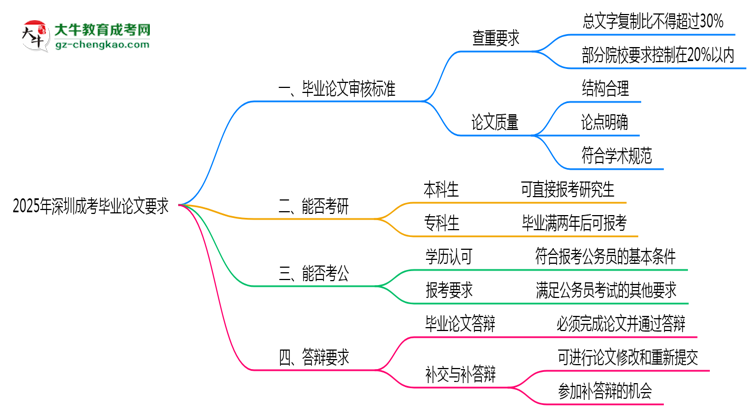 2025年深圳成考論文查重標(biāo)準(zhǔn)與答辯要求思維導(dǎo)圖
