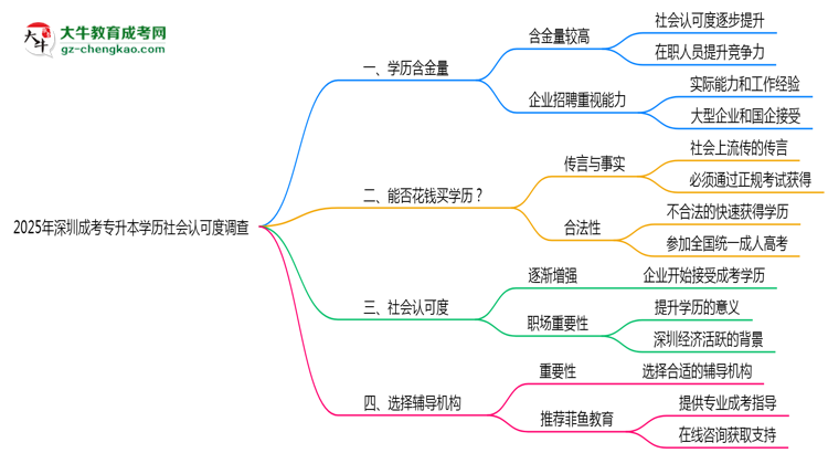 2025年深圳成考專升本學(xué)歷社會認(rèn)可度調(diào)查報(bào)告思維導(dǎo)圖