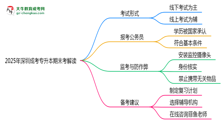 2025年深圳成考專升本期末考線上線下雙模式解讀思維導圖