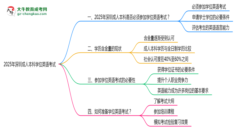 2025年深圳成人本科學(xué)位英語考試是否必須通過思維導(dǎo)圖