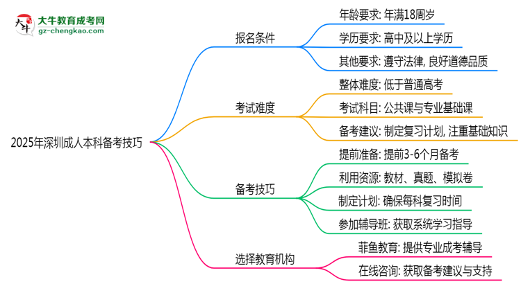 2025年深圳成人本科零基礎(chǔ)備考通過技巧思維導(dǎo)圖