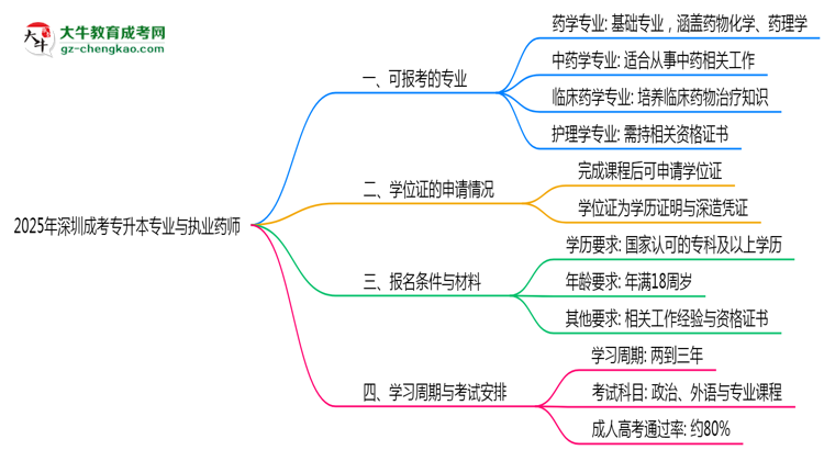 2025年深圳成考專升本哪些專業(yè)符合執(zhí)業(yè)藥師報(bào)考思維導(dǎo)圖